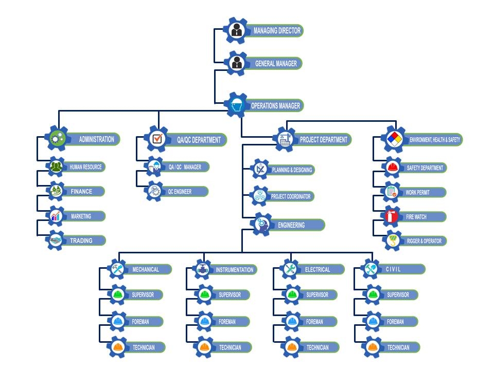 Organizaion Chart